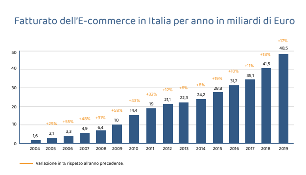 crescita-e-commerce